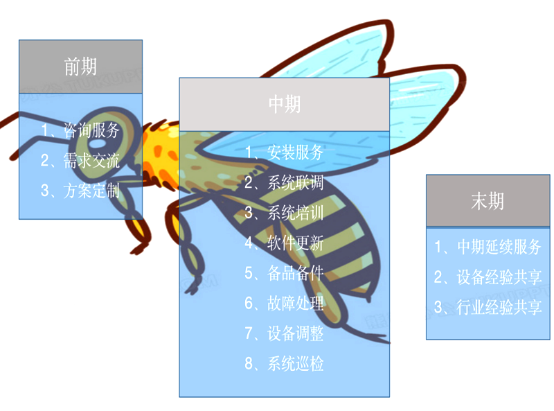 全周期服务框架