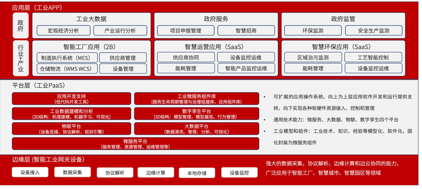 工业互联网平台(DTiip)