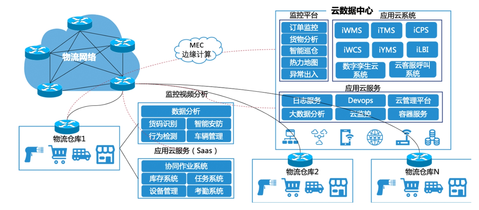 云化物流系统