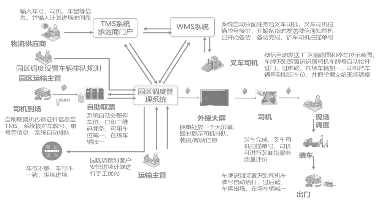 运力调度