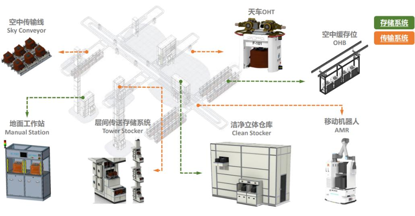 Nebula OHT System